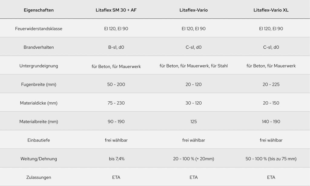 Zuverlässig, sicher, zugelassen: Litaflex-Fugenblöcke und -elemente